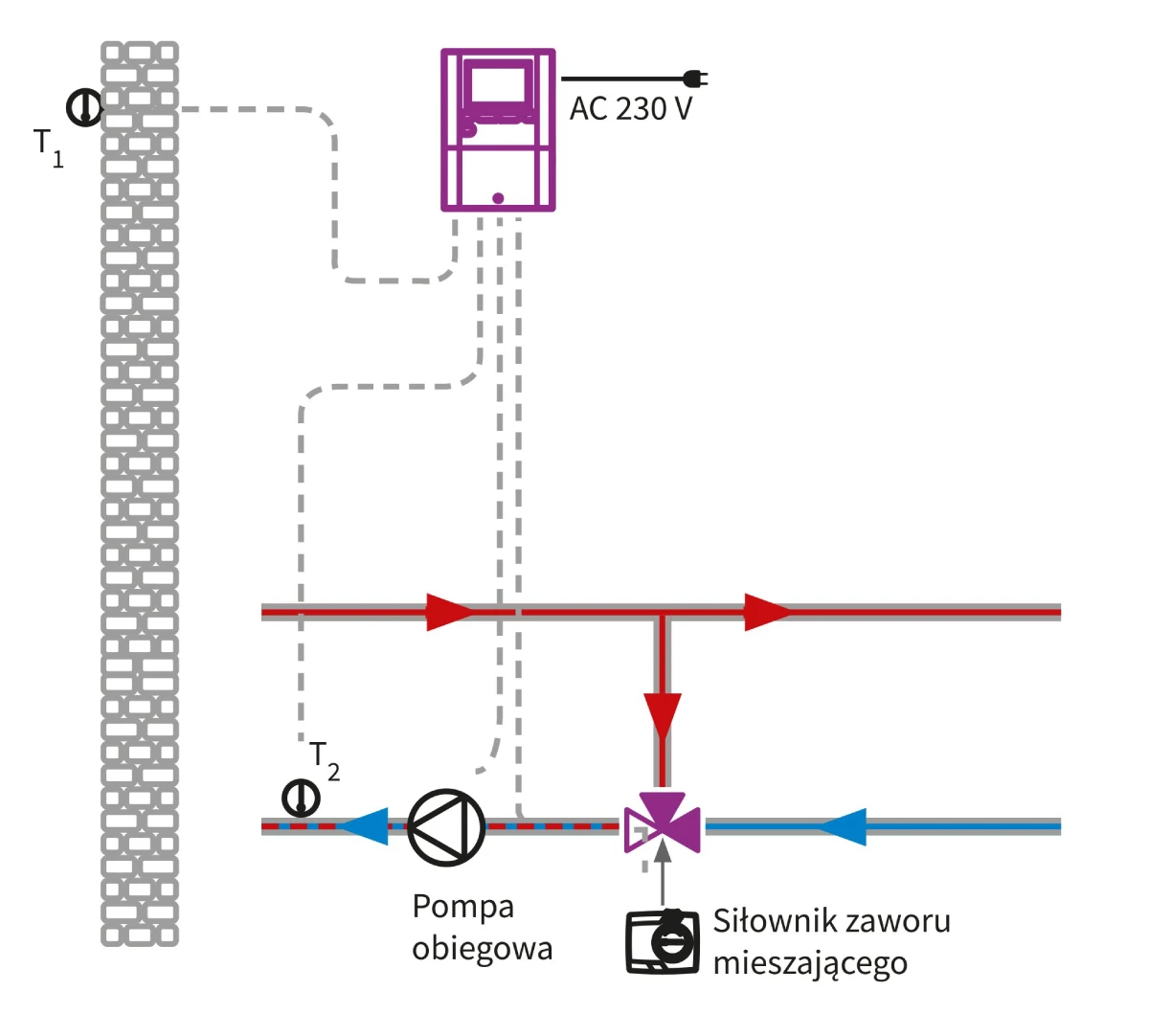 z obrotowym zaworem 3-drogowym zamontowanym na powrocie w funkcji ochrony powrotu