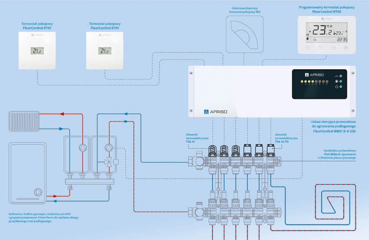 SCHEMAT APLIKACYJNY SYSTEMU FLOORCONTROL DO STEROWANIA OGRZEWANIEM PODŁOGOWYM