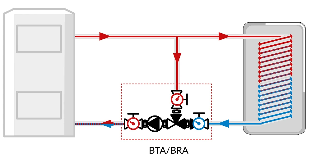 BTA i BRA schemat